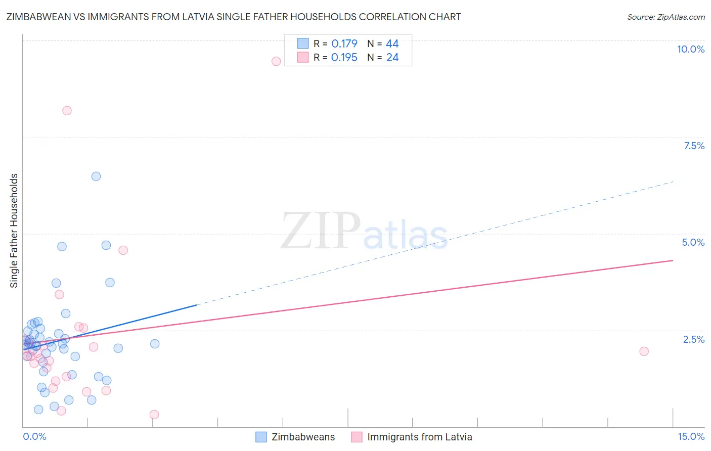 Zimbabwean vs Immigrants from Latvia Single Father Households