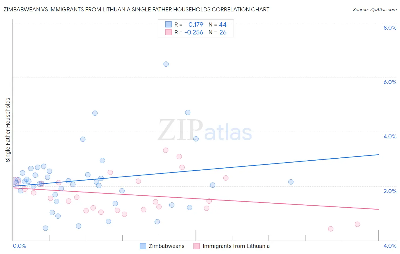 Zimbabwean vs Immigrants from Lithuania Single Father Households