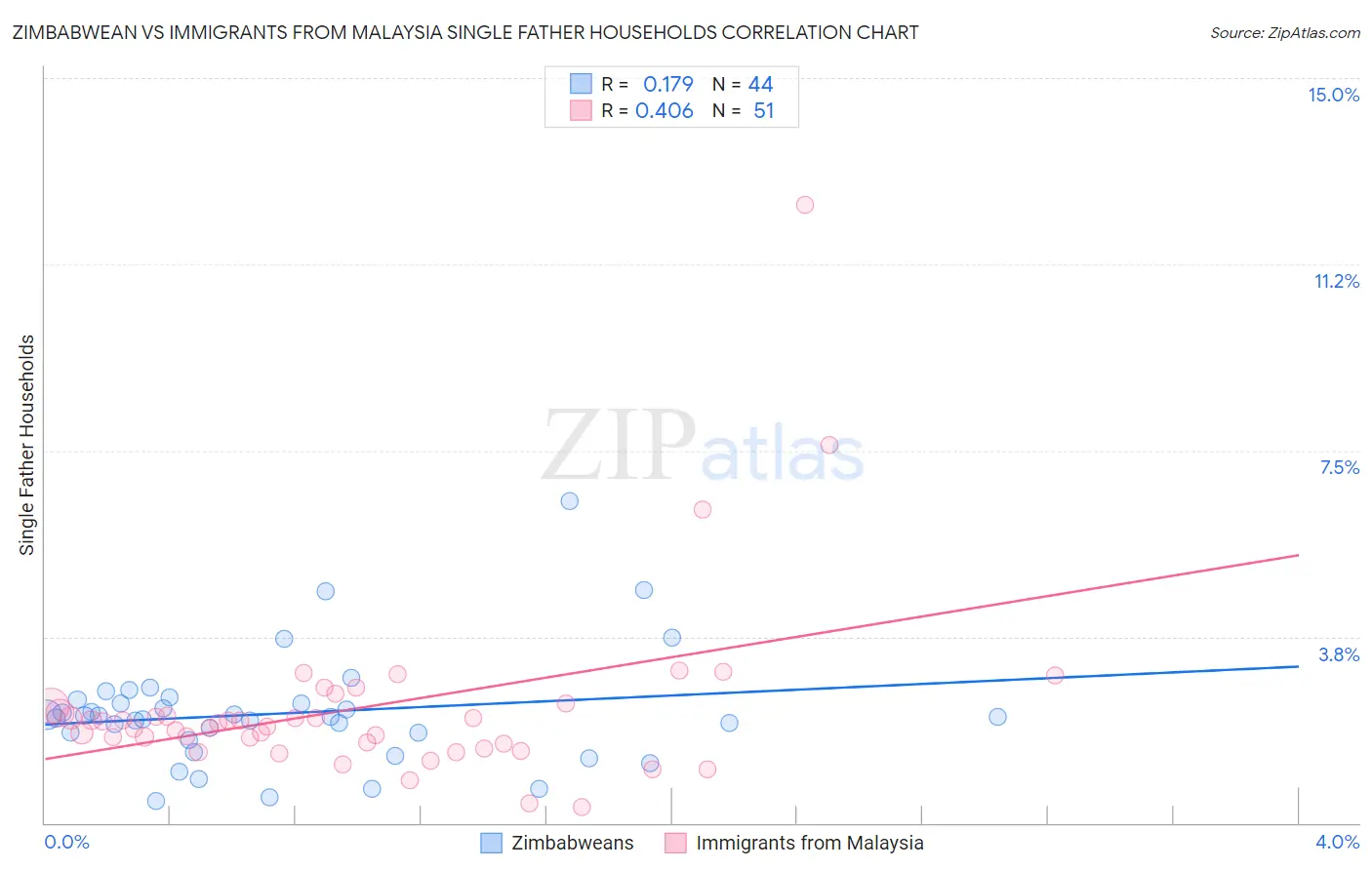 Zimbabwean vs Immigrants from Malaysia Single Father Households