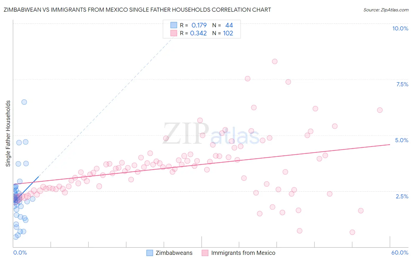 Zimbabwean vs Immigrants from Mexico Single Father Households