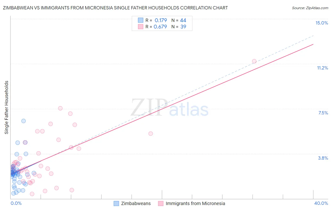 Zimbabwean vs Immigrants from Micronesia Single Father Households