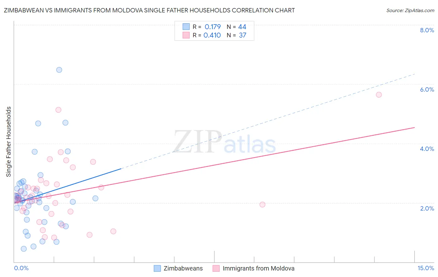 Zimbabwean vs Immigrants from Moldova Single Father Households