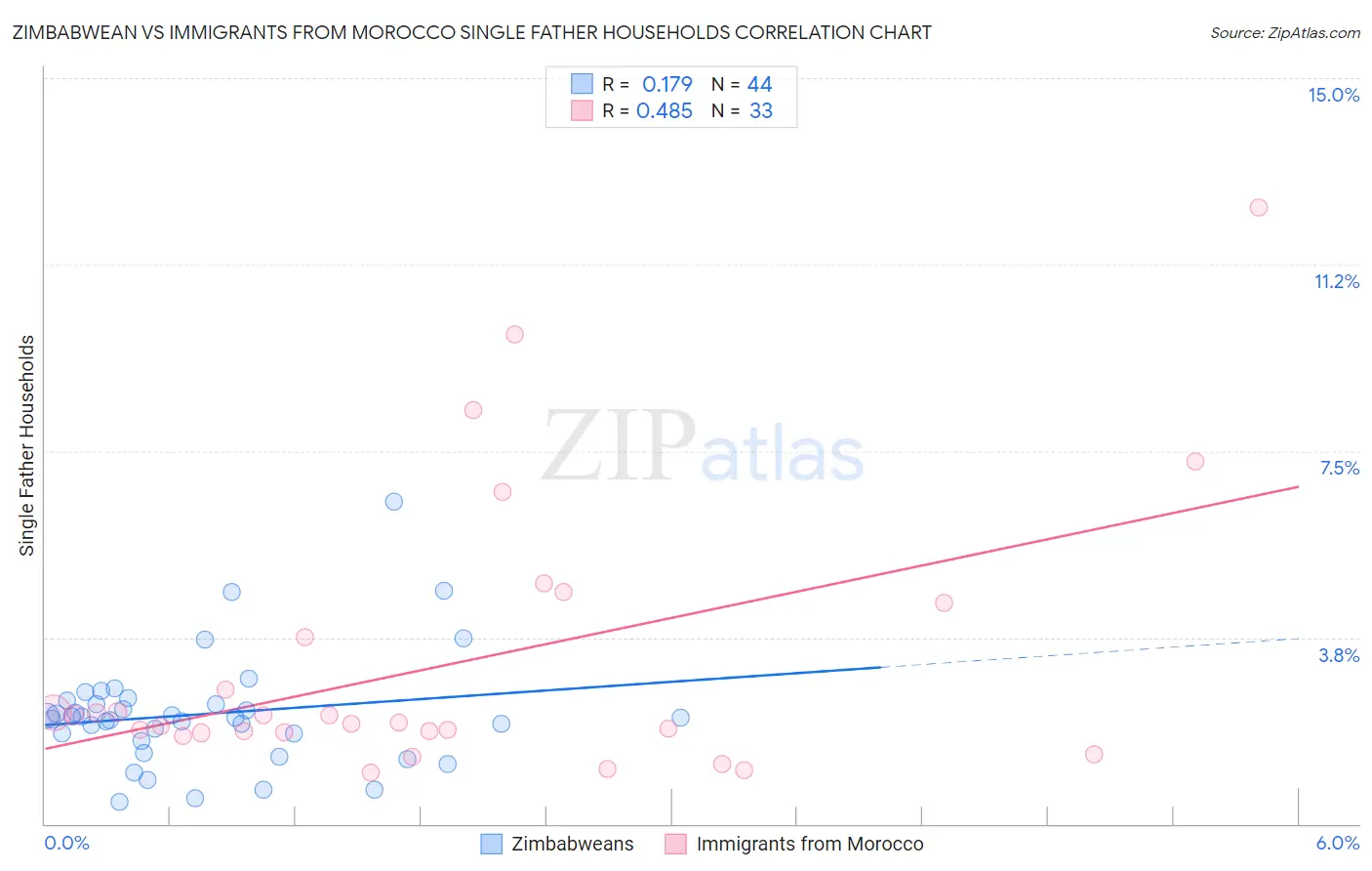 Zimbabwean vs Immigrants from Morocco Single Father Households