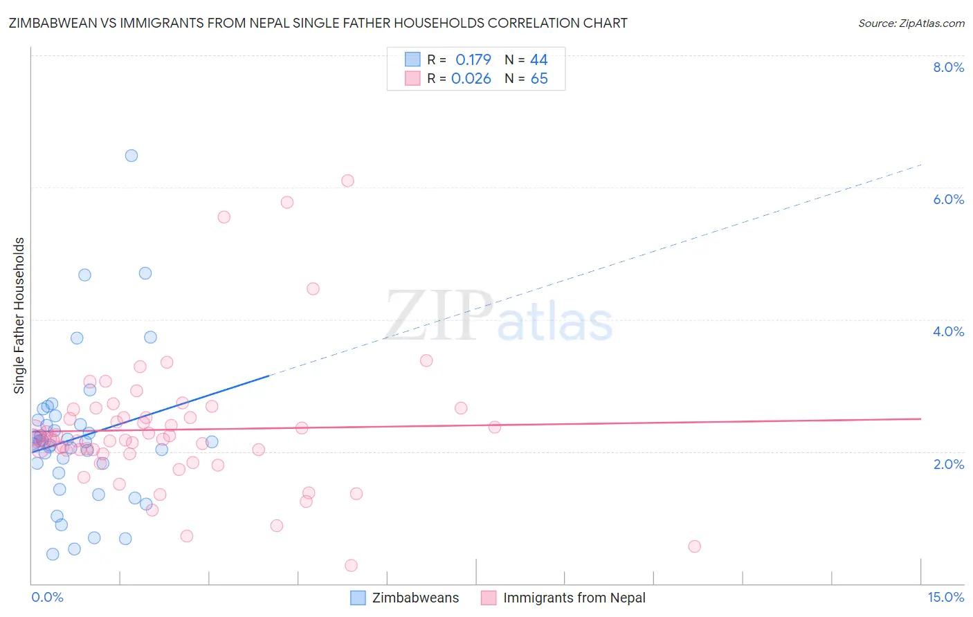 Zimbabwean vs Immigrants from Nepal Single Father Households