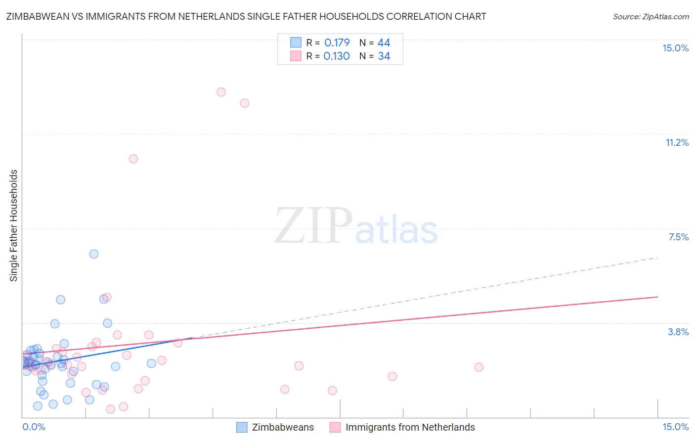 Zimbabwean vs Immigrants from Netherlands Single Father Households
