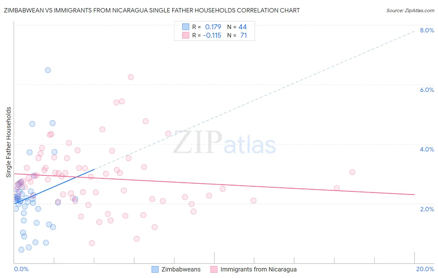 Zimbabwean vs Immigrants from Nicaragua Single Father Households