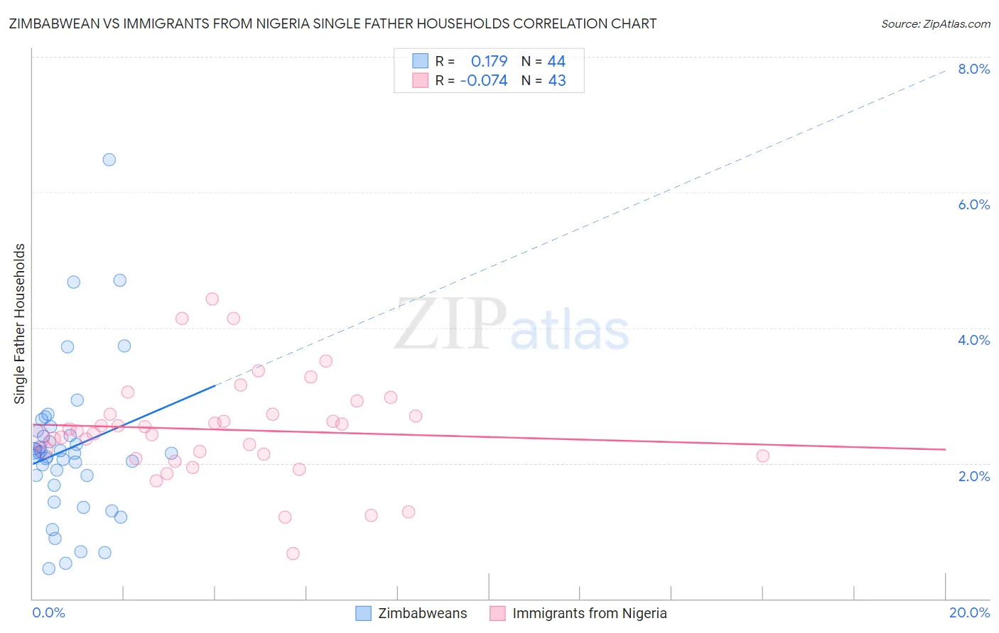 Zimbabwean vs Immigrants from Nigeria Single Father Households