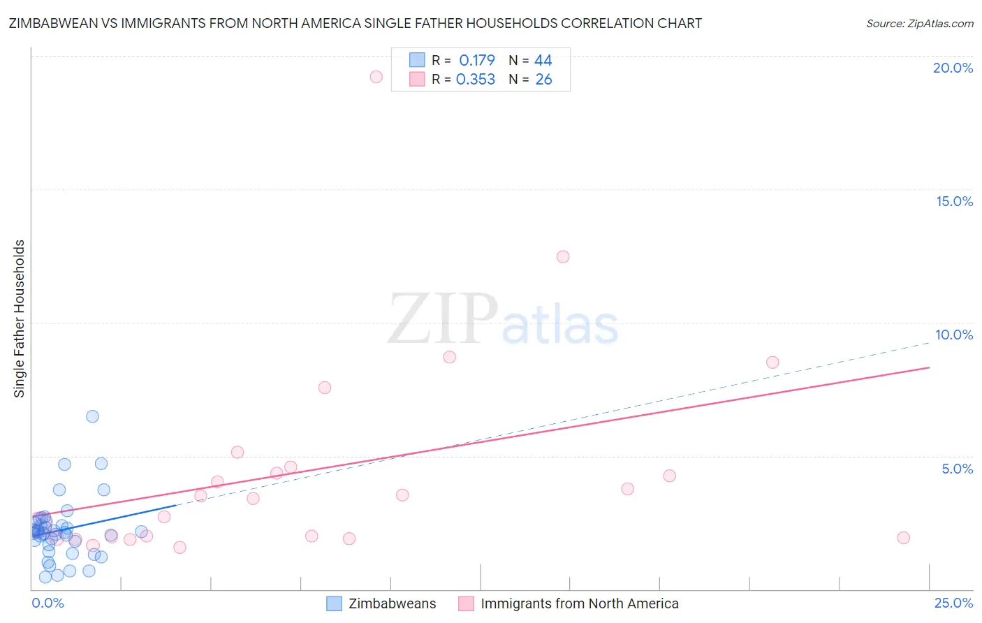 Zimbabwean vs Immigrants from North America Single Father Households