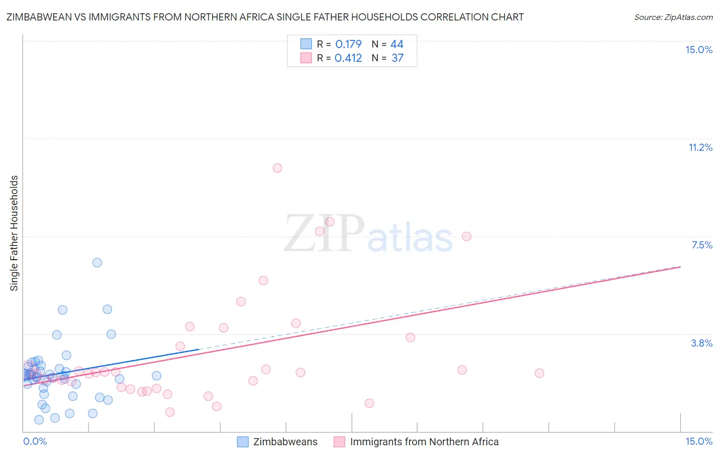 Zimbabwean vs Immigrants from Northern Africa Single Father Households