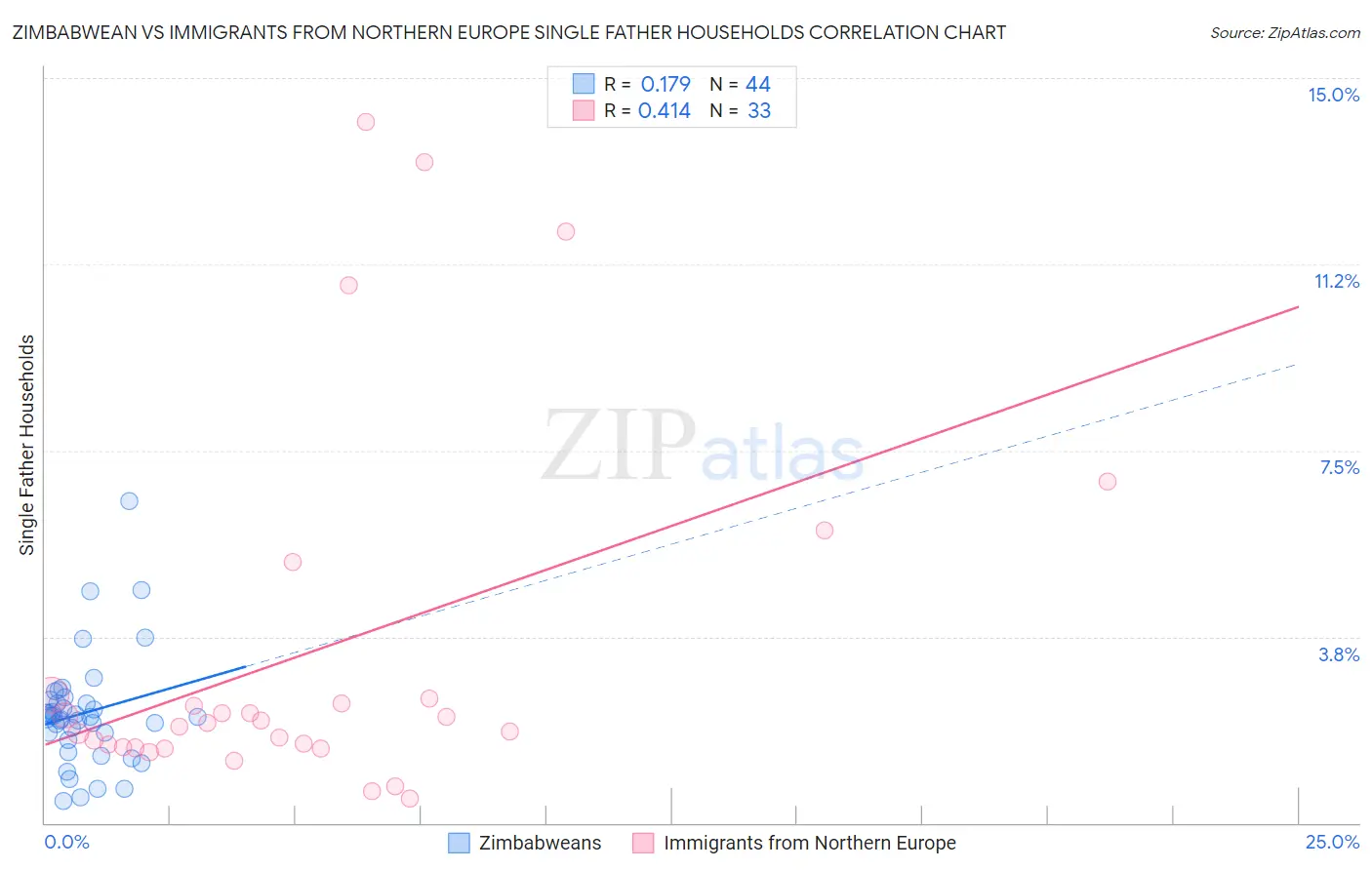 Zimbabwean vs Immigrants from Northern Europe Single Father Households