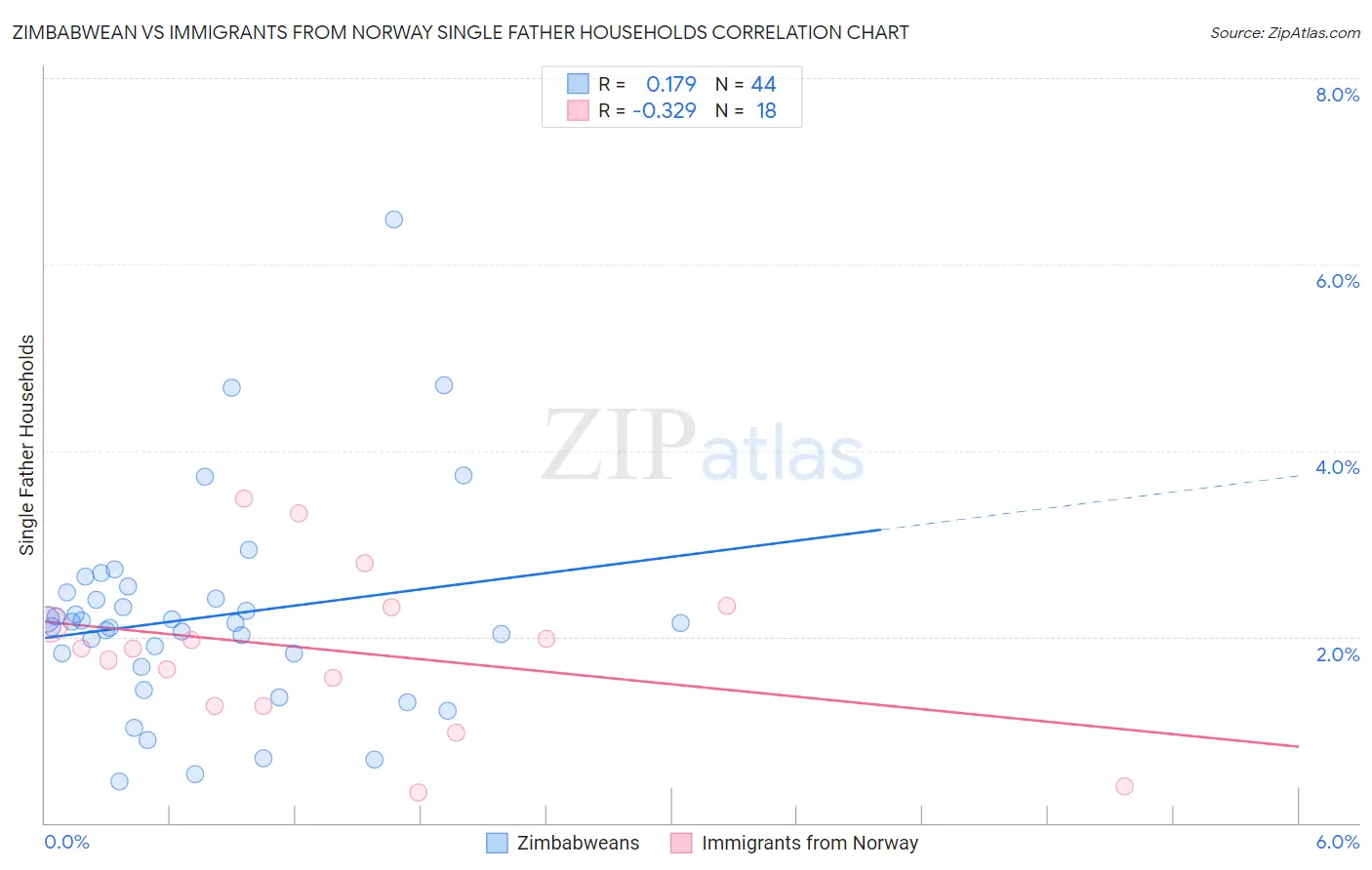 Zimbabwean vs Immigrants from Norway Single Father Households