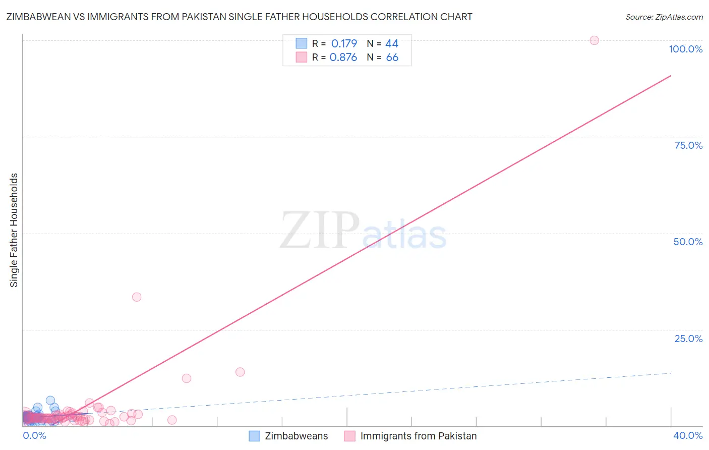 Zimbabwean vs Immigrants from Pakistan Single Father Households