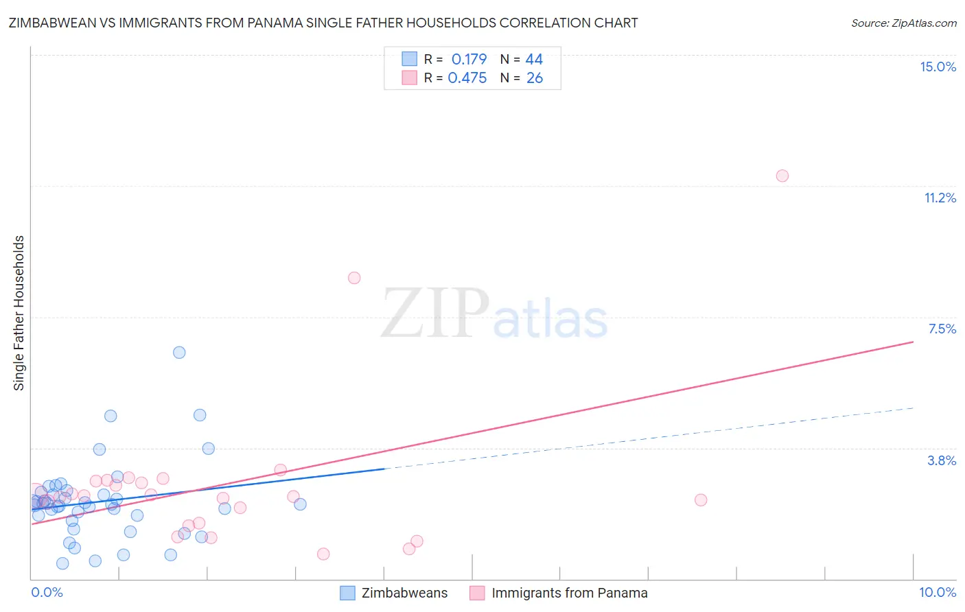 Zimbabwean vs Immigrants from Panama Single Father Households