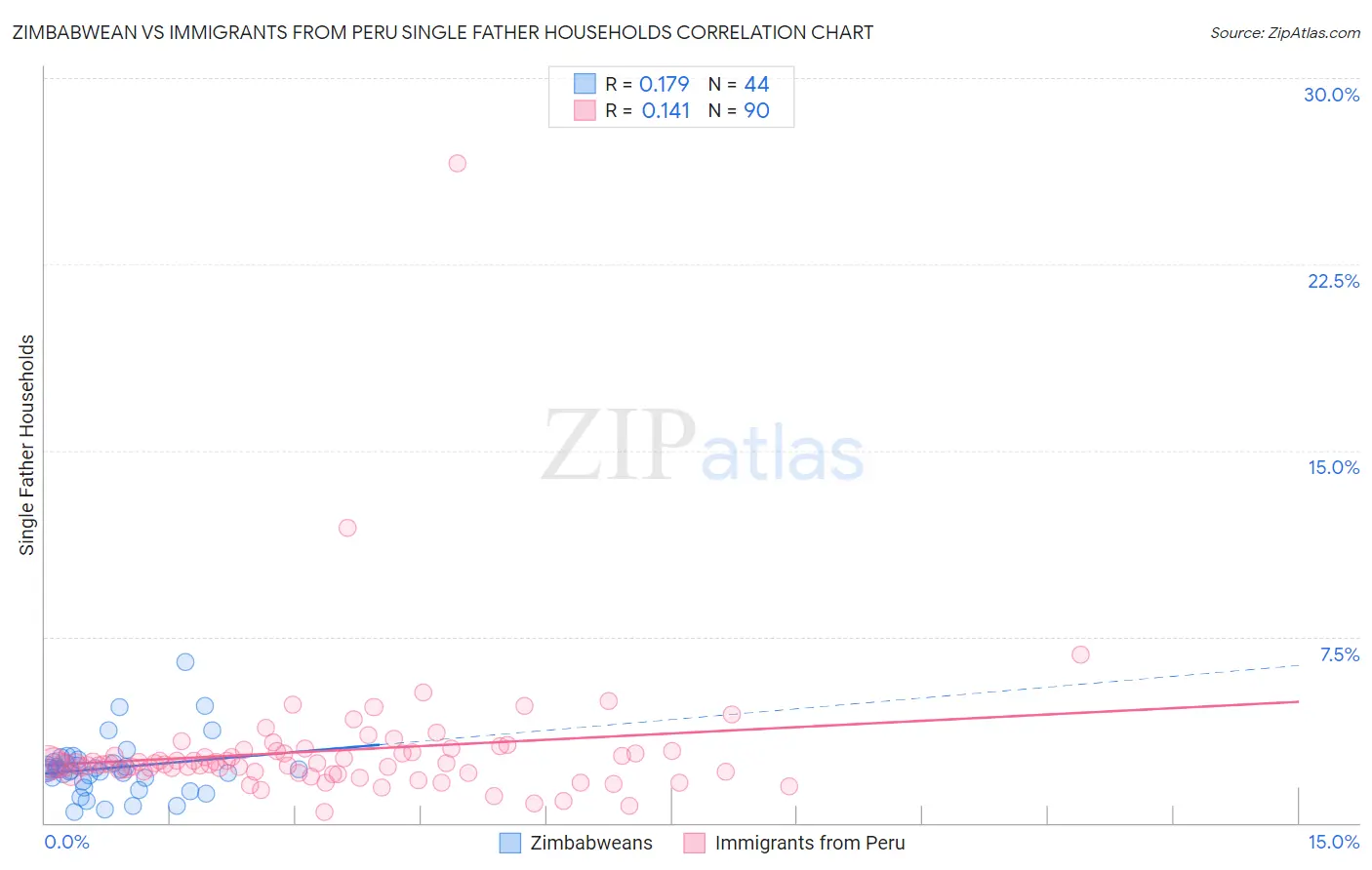 Zimbabwean vs Immigrants from Peru Single Father Households