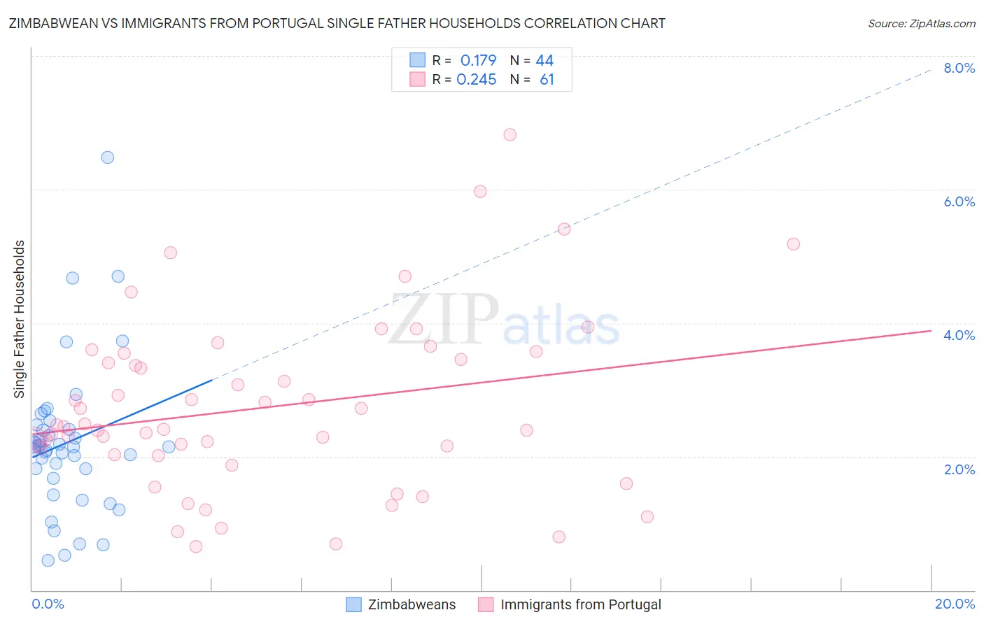 Zimbabwean vs Immigrants from Portugal Single Father Households