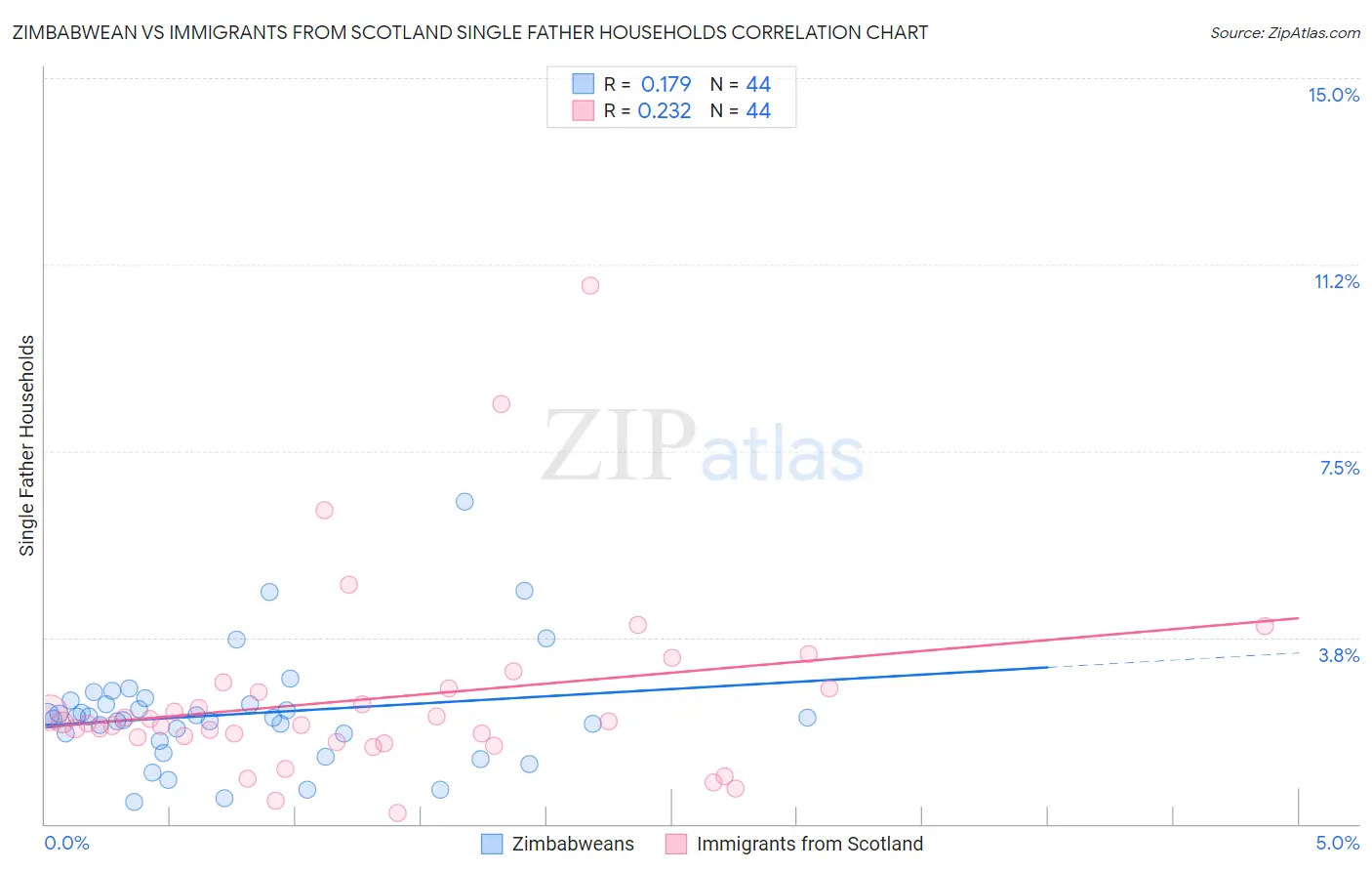 Zimbabwean vs Immigrants from Scotland Single Father Households