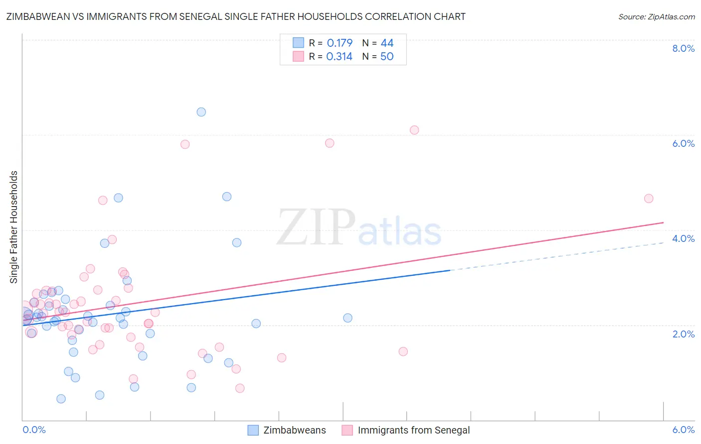 Zimbabwean vs Immigrants from Senegal Single Father Households