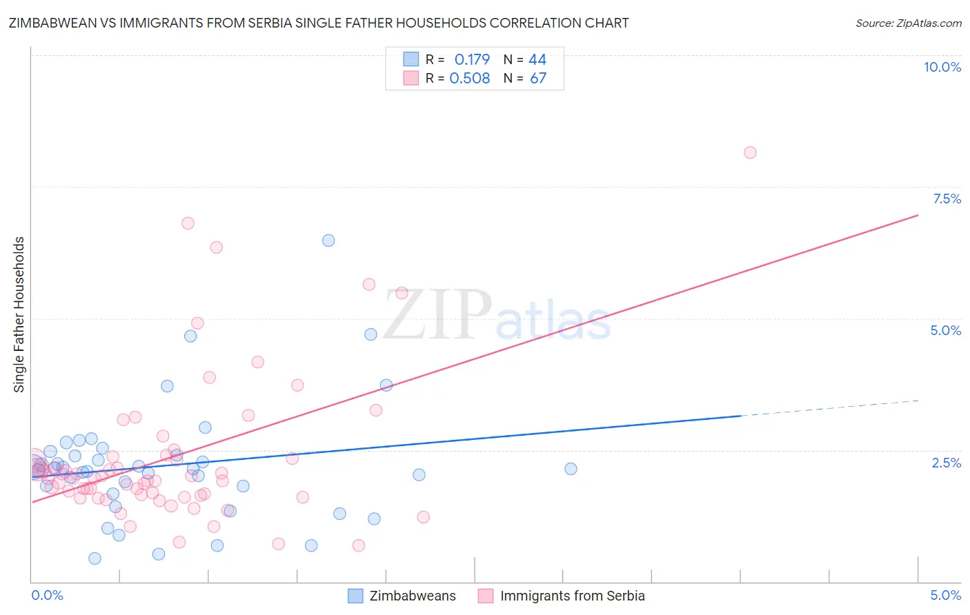 Zimbabwean vs Immigrants from Serbia Single Father Households