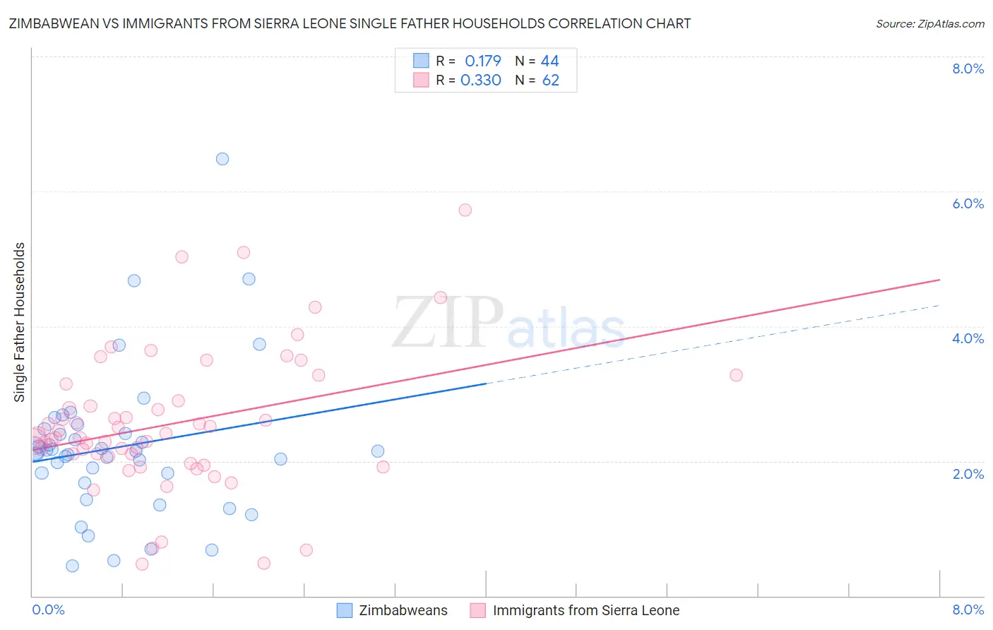 Zimbabwean vs Immigrants from Sierra Leone Single Father Households