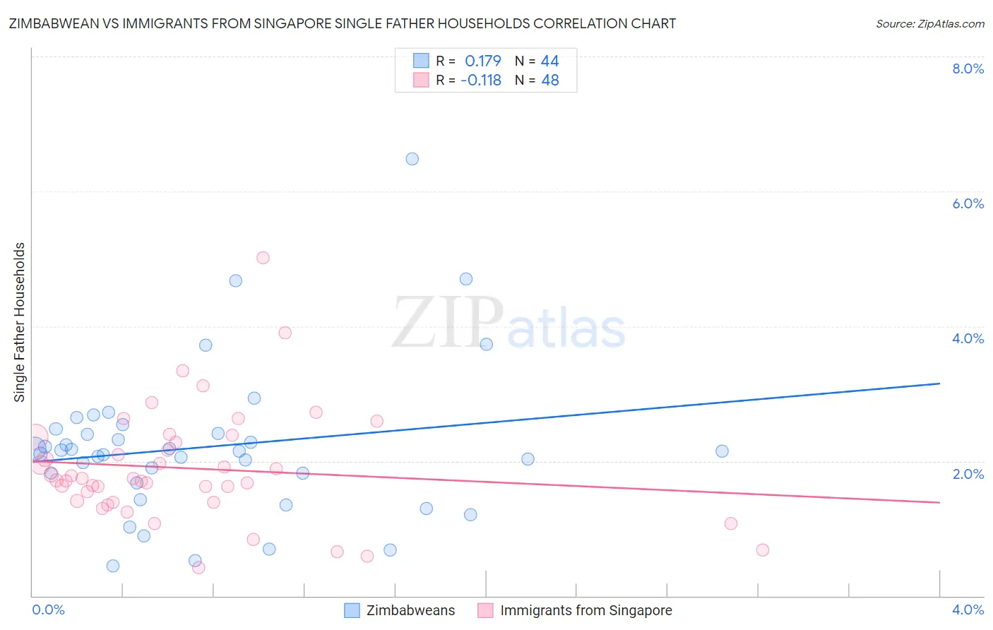 Zimbabwean vs Immigrants from Singapore Single Father Households