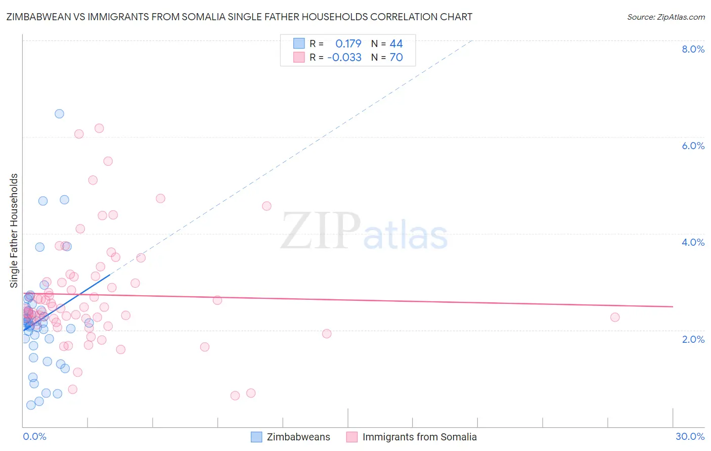 Zimbabwean vs Immigrants from Somalia Single Father Households