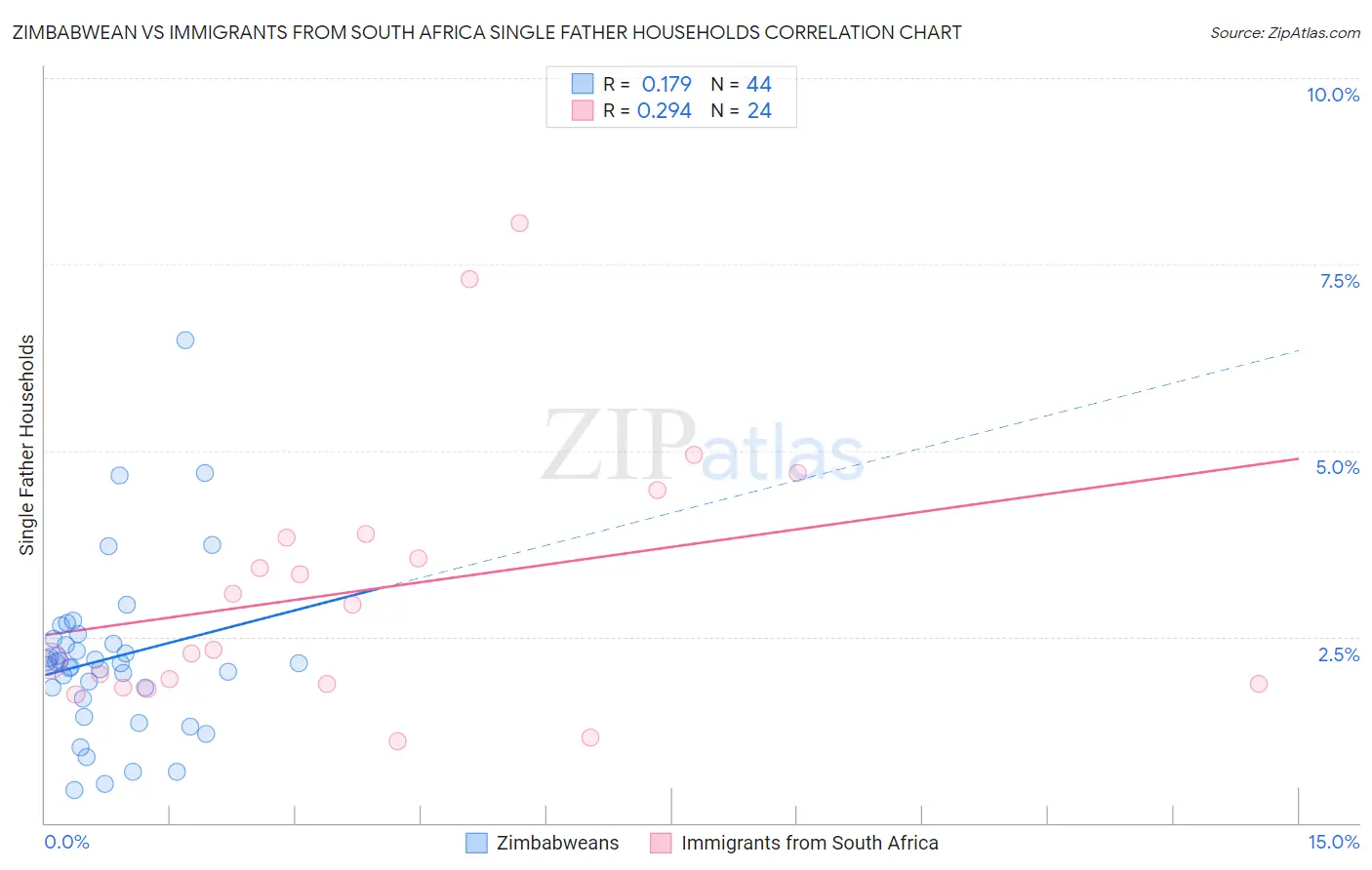 Zimbabwean vs Immigrants from South Africa Single Father Households