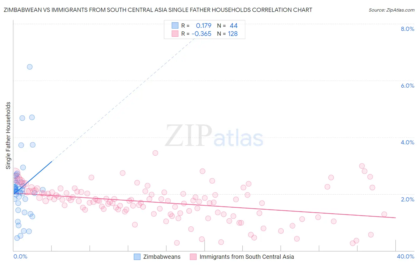 Zimbabwean vs Immigrants from South Central Asia Single Father Households