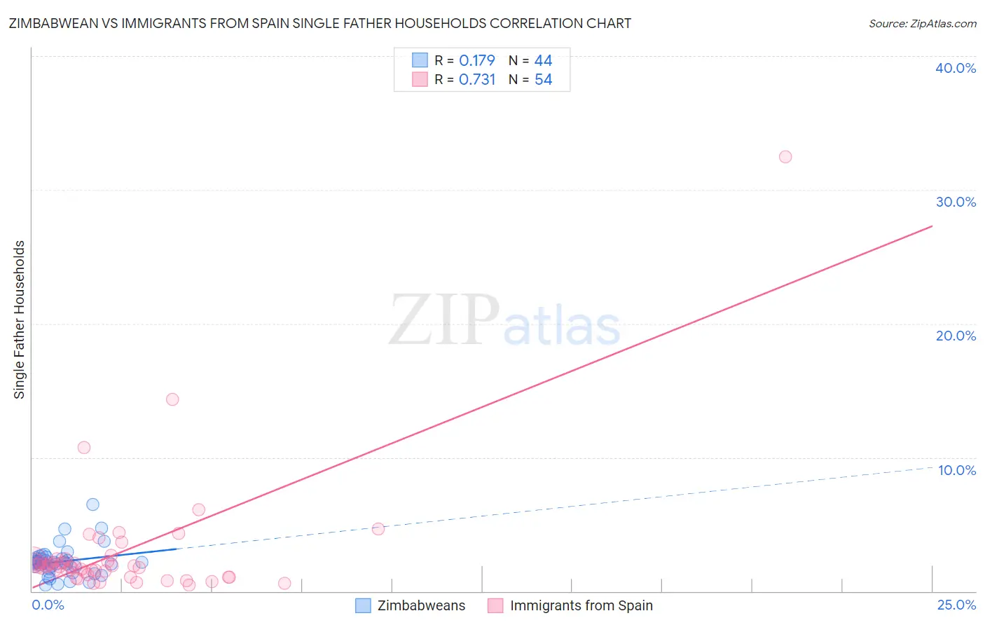 Zimbabwean vs Immigrants from Spain Single Father Households