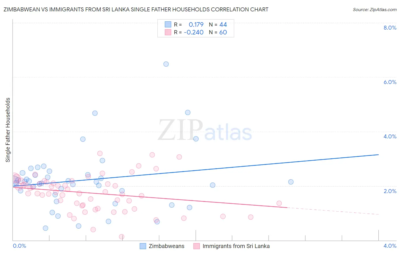 Zimbabwean vs Immigrants from Sri Lanka Single Father Households