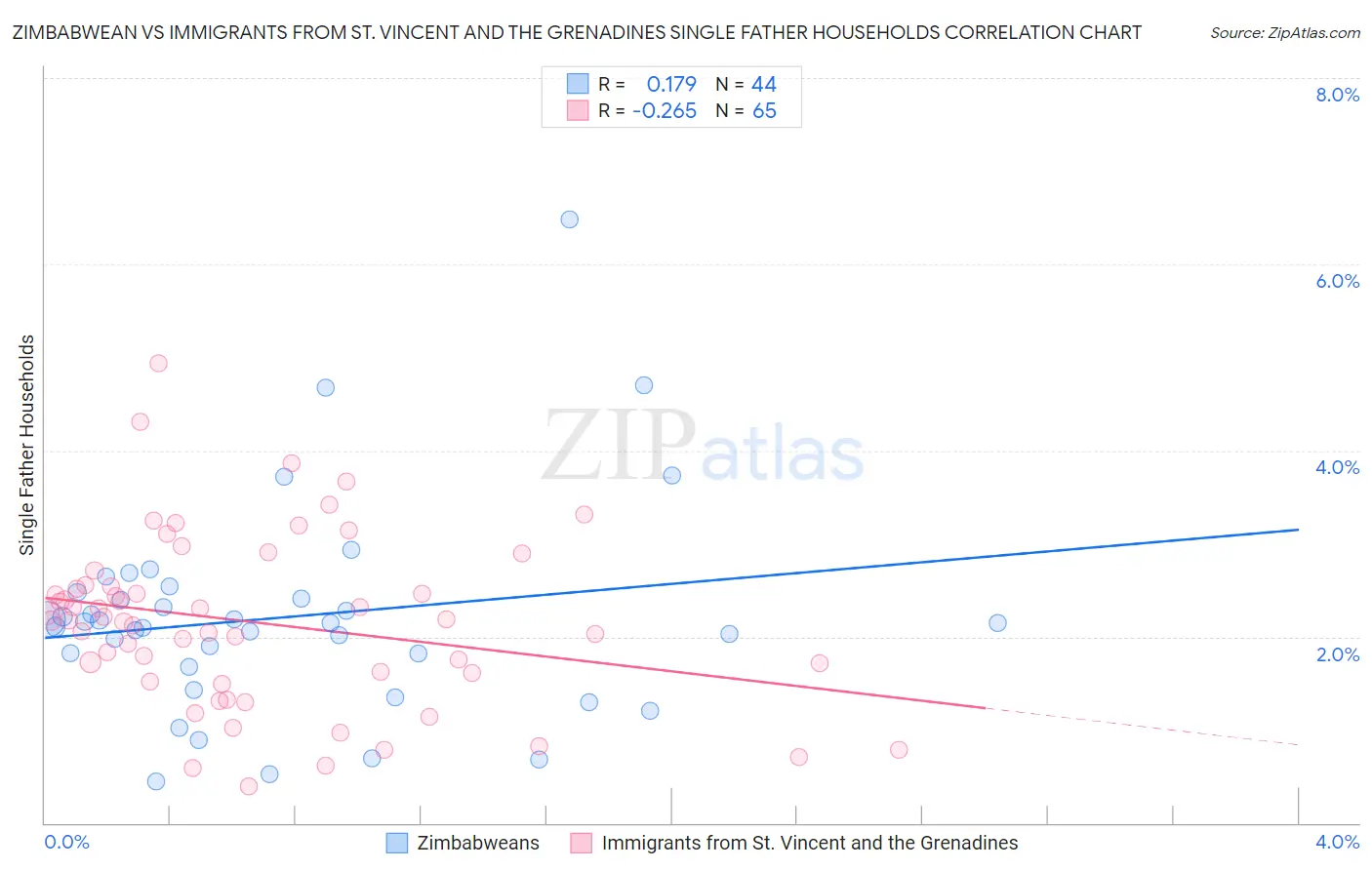Zimbabwean vs Immigrants from St. Vincent and the Grenadines Single Father Households