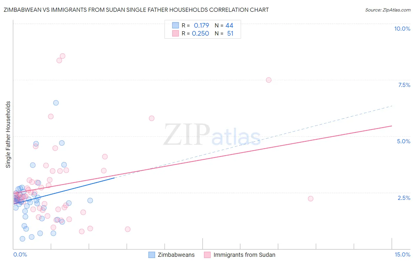 Zimbabwean vs Immigrants from Sudan Single Father Households