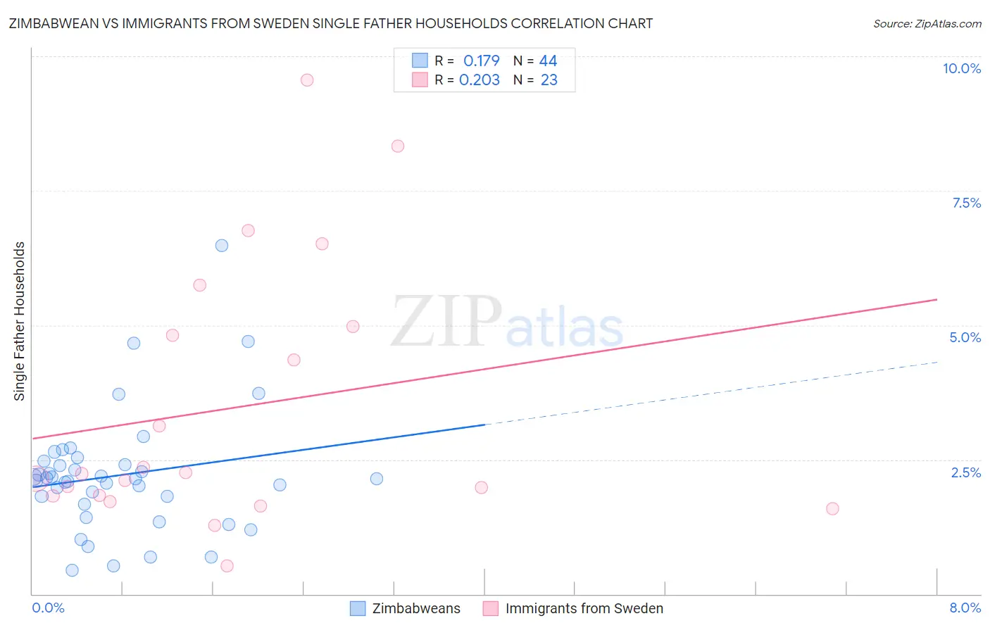 Zimbabwean vs Immigrants from Sweden Single Father Households