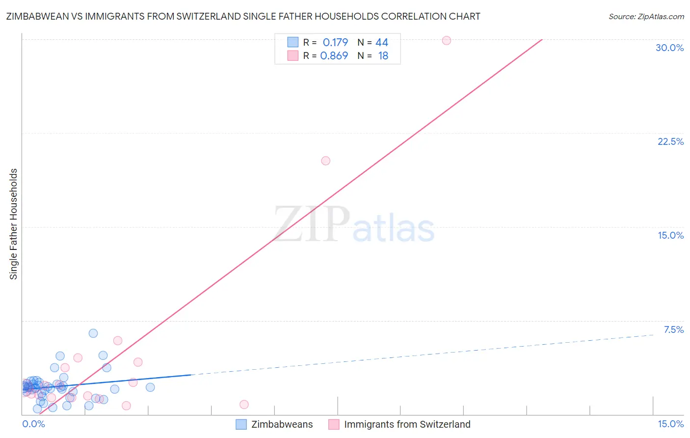 Zimbabwean vs Immigrants from Switzerland Single Father Households
