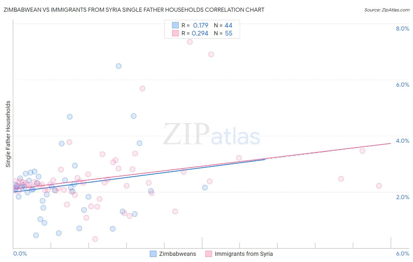 Zimbabwean vs Immigrants from Syria Single Father Households