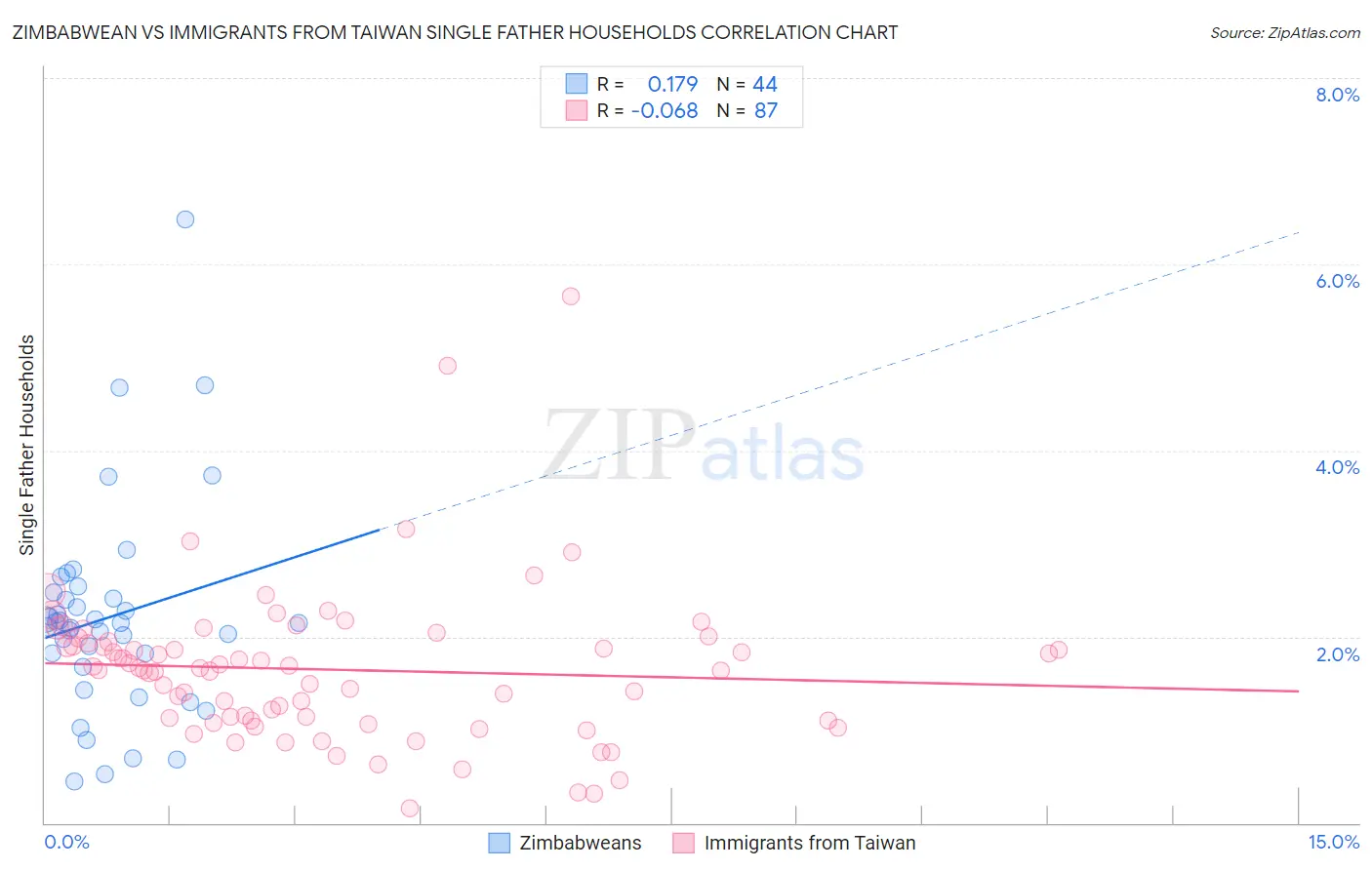 Zimbabwean vs Immigrants from Taiwan Single Father Households