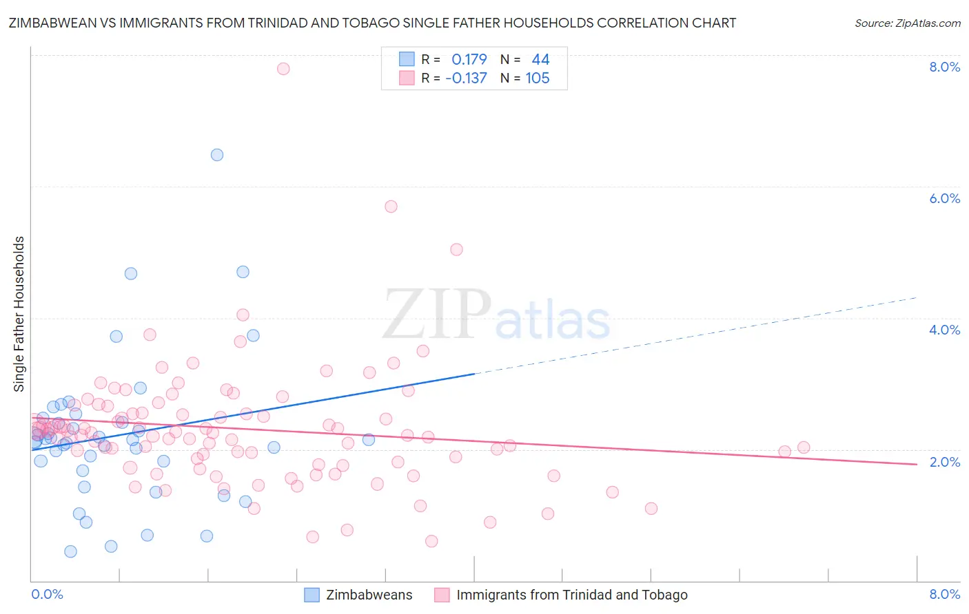 Zimbabwean vs Immigrants from Trinidad and Tobago Single Father Households