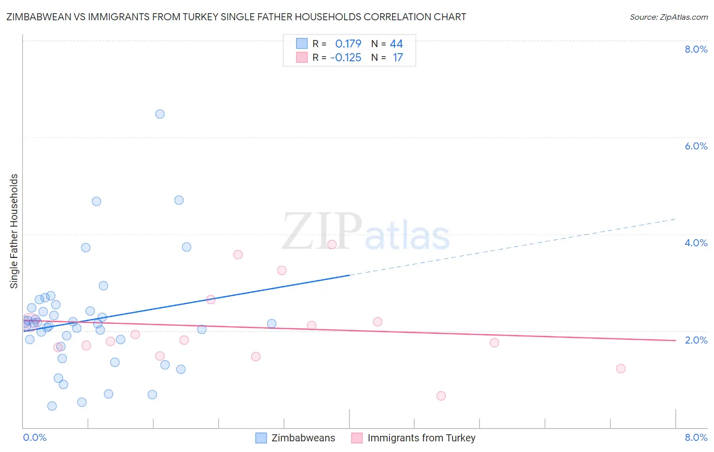 Zimbabwean vs Immigrants from Turkey Single Father Households