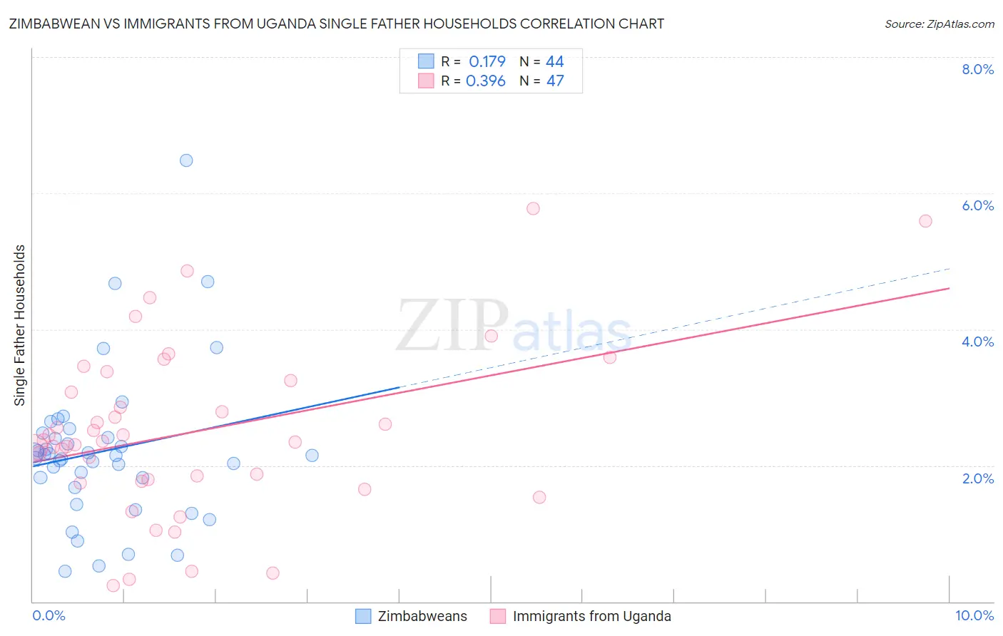 Zimbabwean vs Immigrants from Uganda Single Father Households