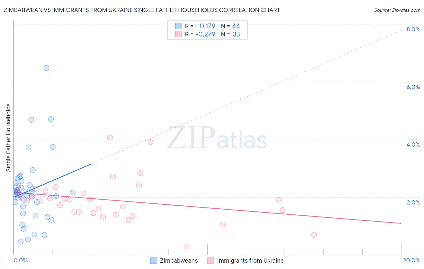 Zimbabwean vs Immigrants from Ukraine Single Father Households