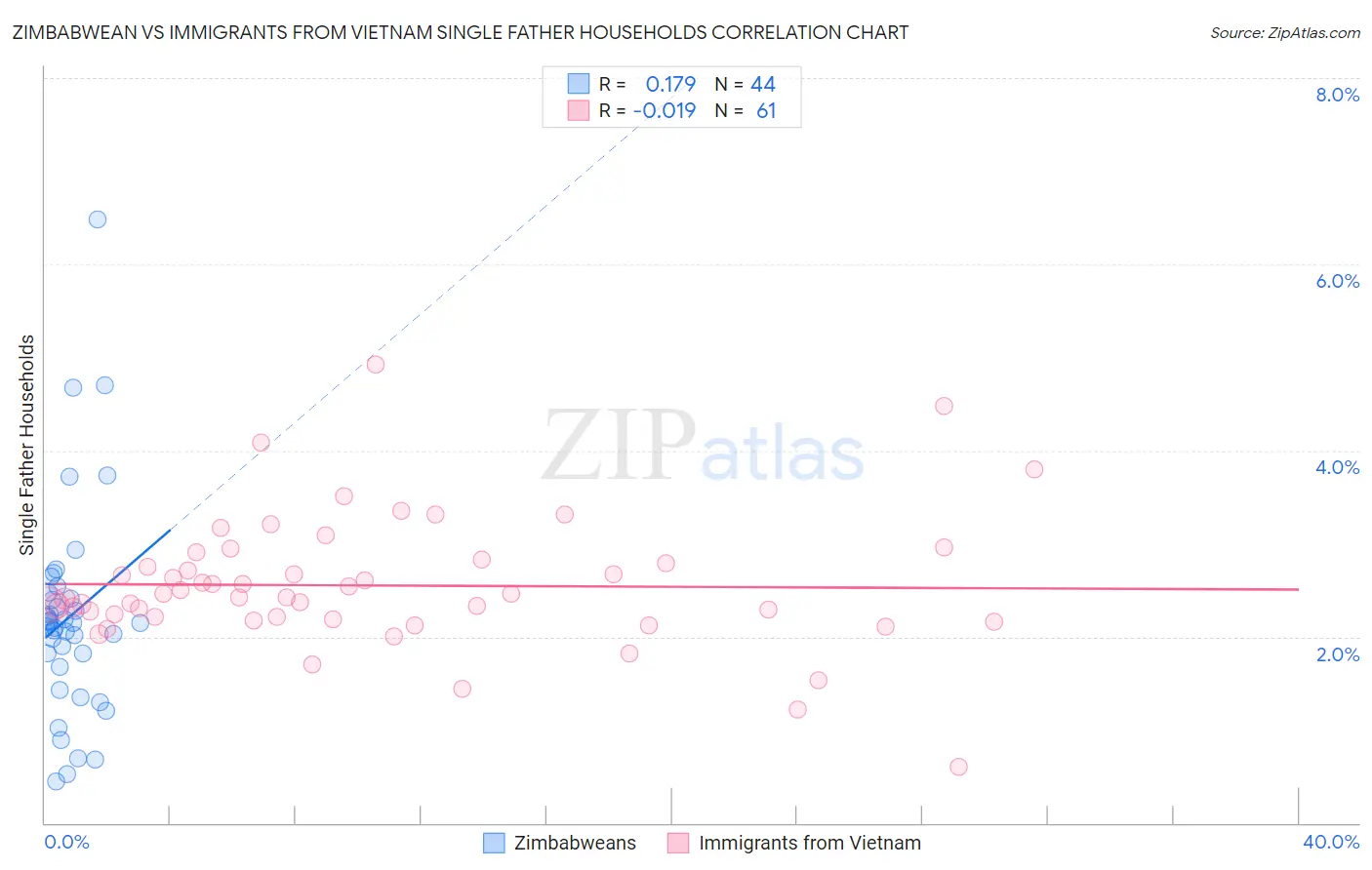 Zimbabwean vs Immigrants from Vietnam Single Father Households