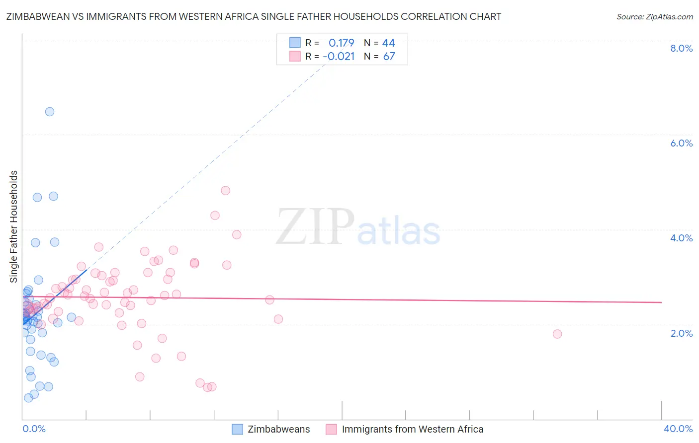 Zimbabwean vs Immigrants from Western Africa Single Father Households