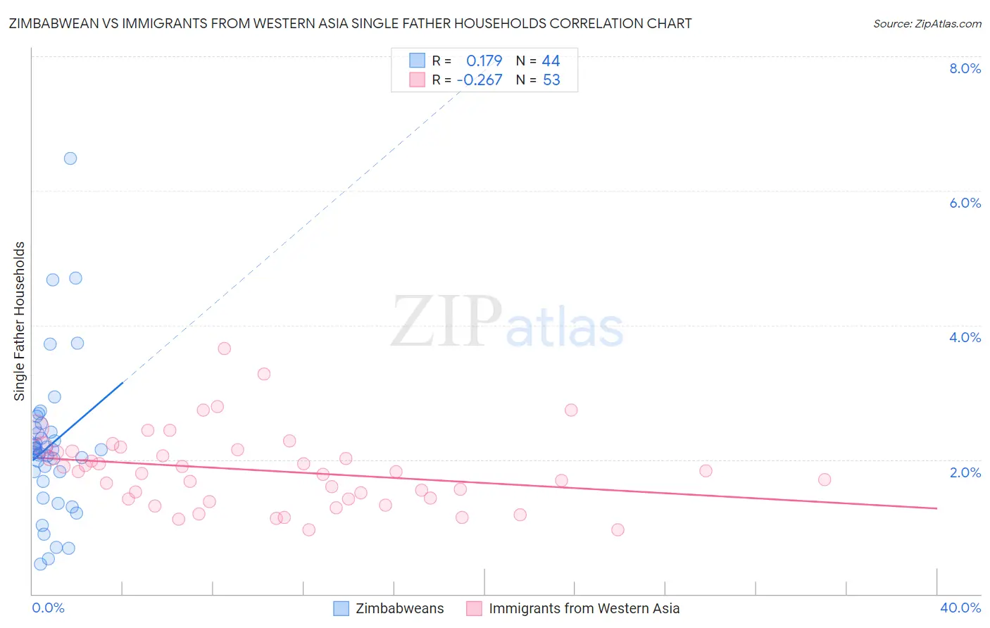 Zimbabwean vs Immigrants from Western Asia Single Father Households