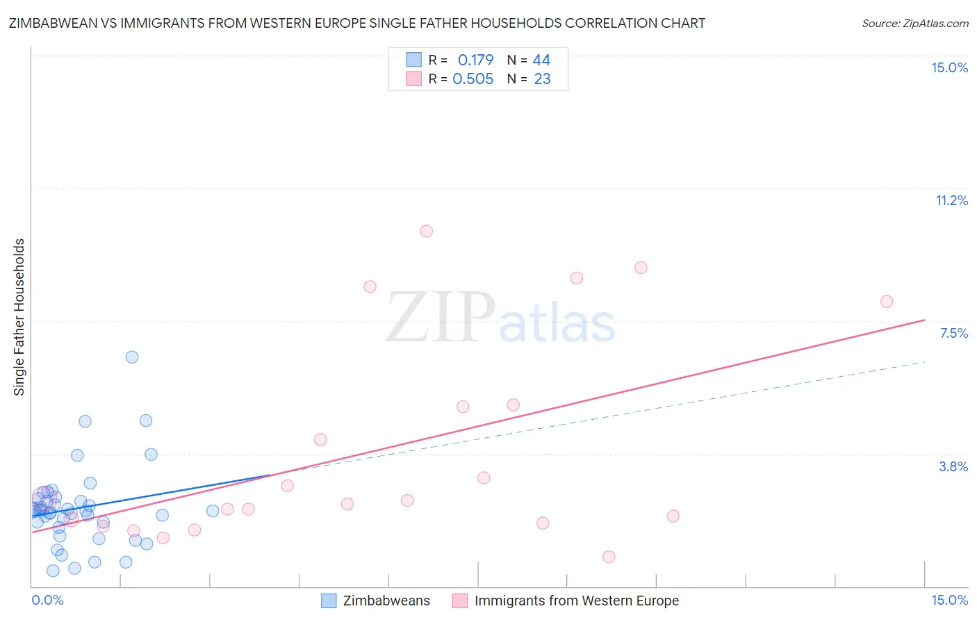 Zimbabwean vs Immigrants from Western Europe Single Father Households
