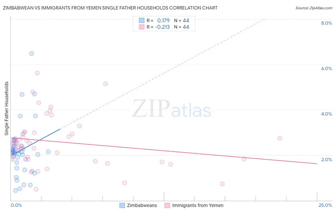 Zimbabwean vs Immigrants from Yemen Single Father Households