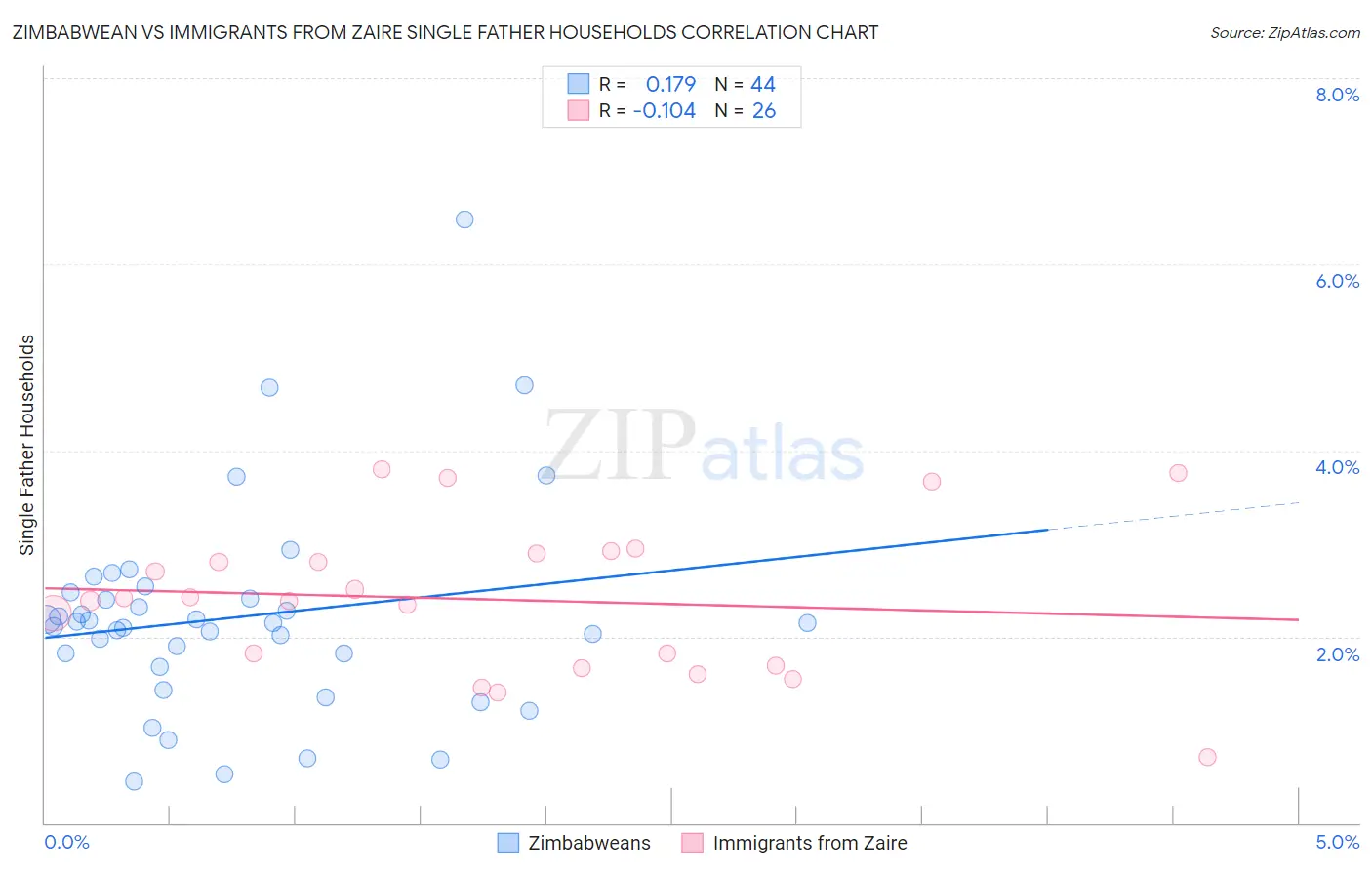 Zimbabwean vs Immigrants from Zaire Single Father Households