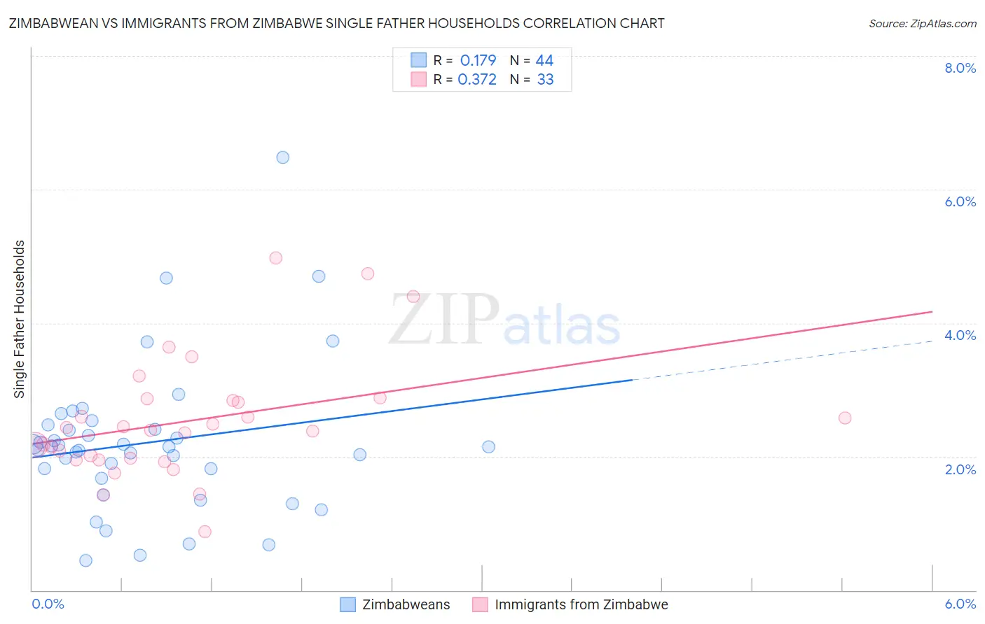 Zimbabwean vs Immigrants from Zimbabwe Single Father Households