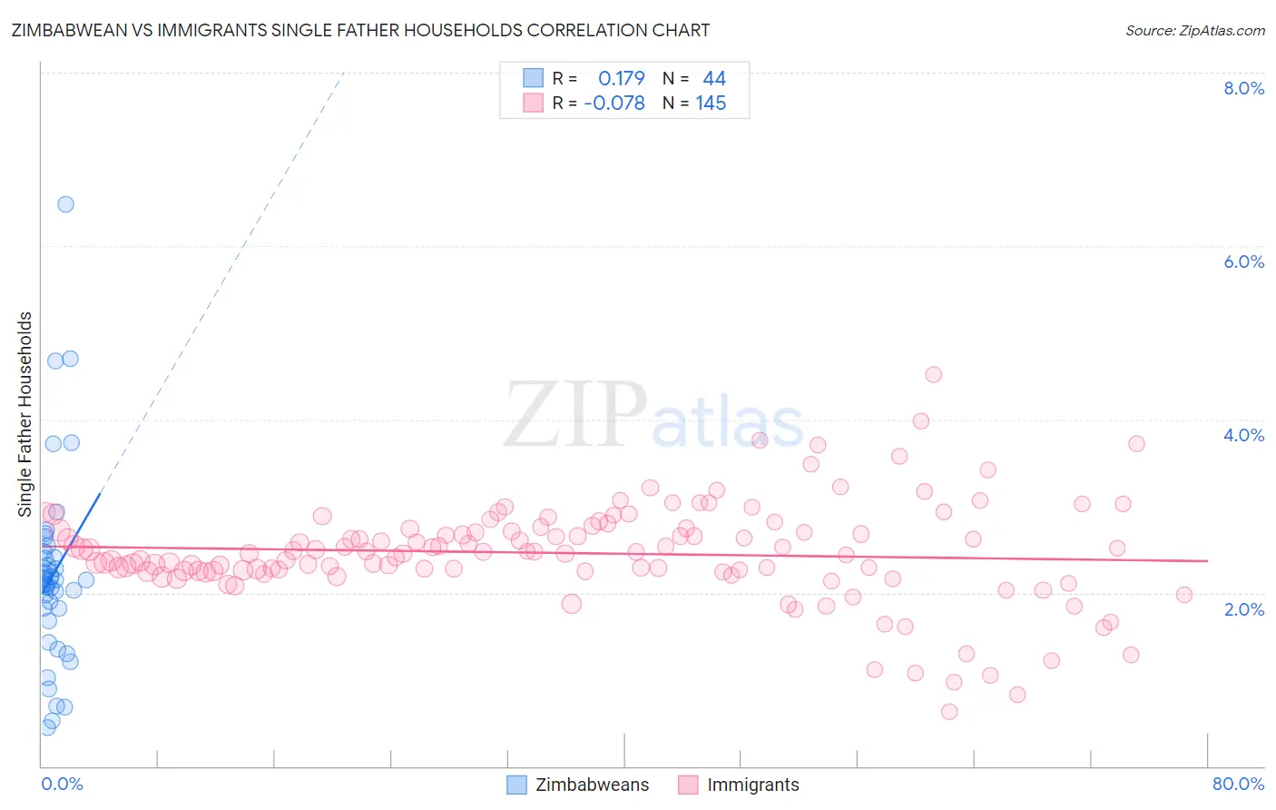 Zimbabwean vs Immigrants Single Father Households
