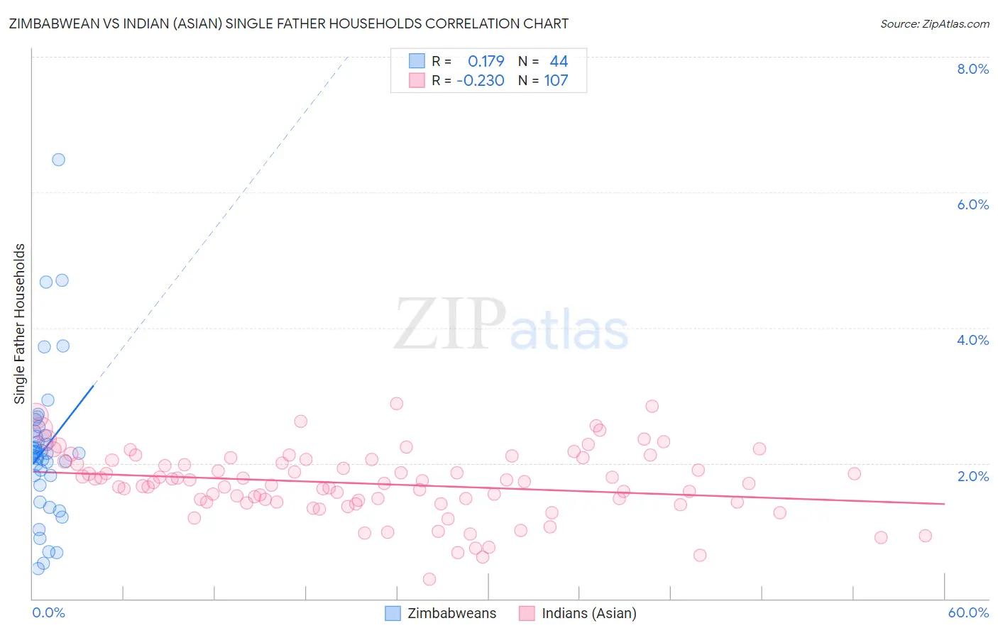 Zimbabwean vs Indian (Asian) Single Father Households