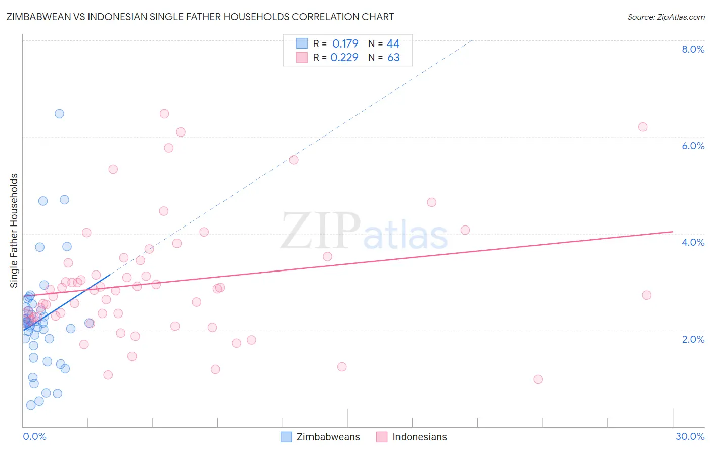Zimbabwean vs Indonesian Single Father Households