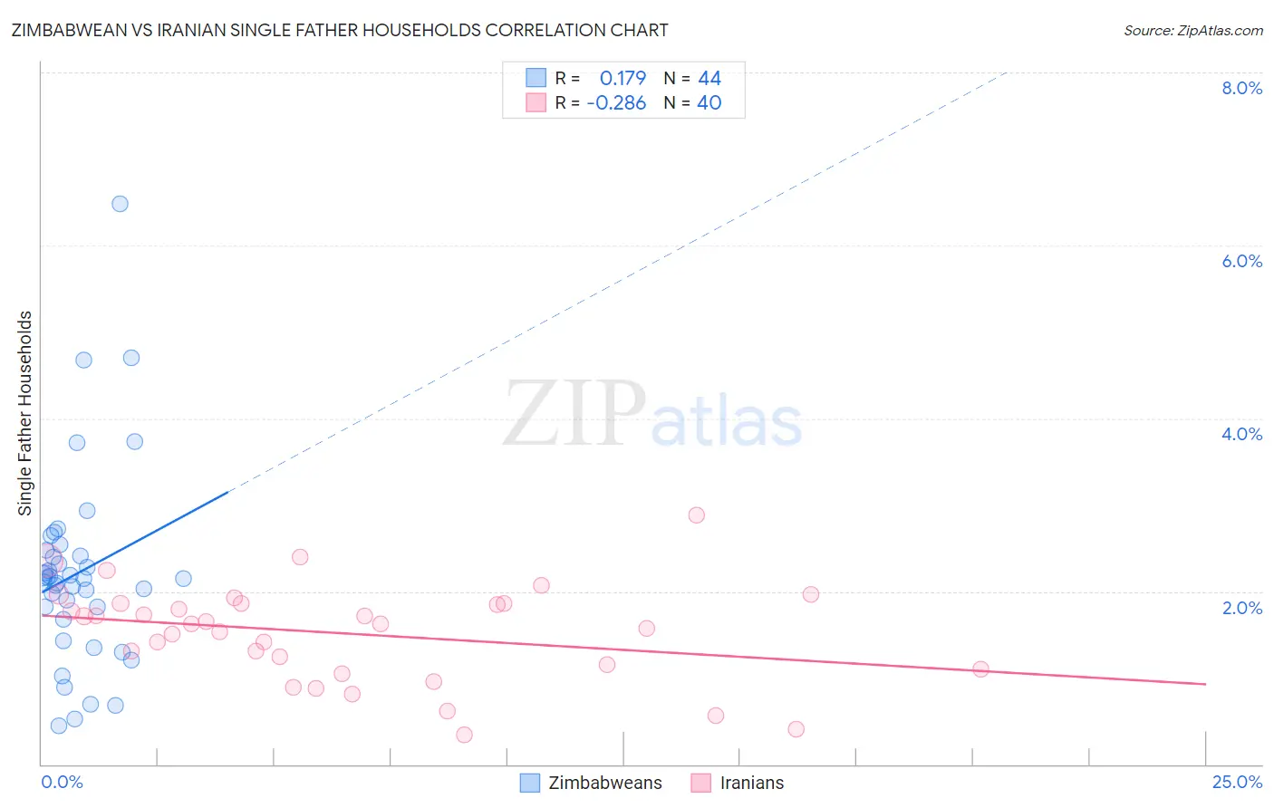 Zimbabwean vs Iranian Single Father Households